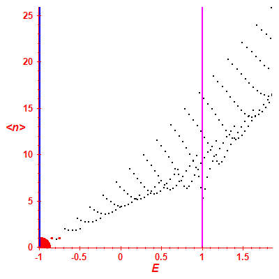 Peres lattice <N>